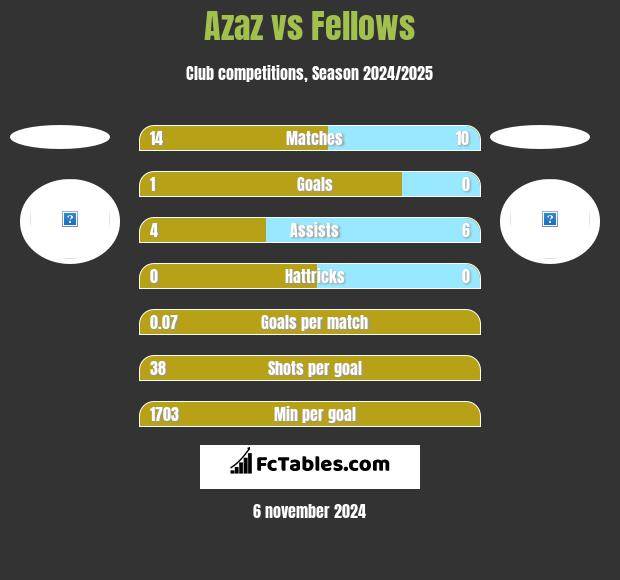 Azaz vs Fellows h2h player stats