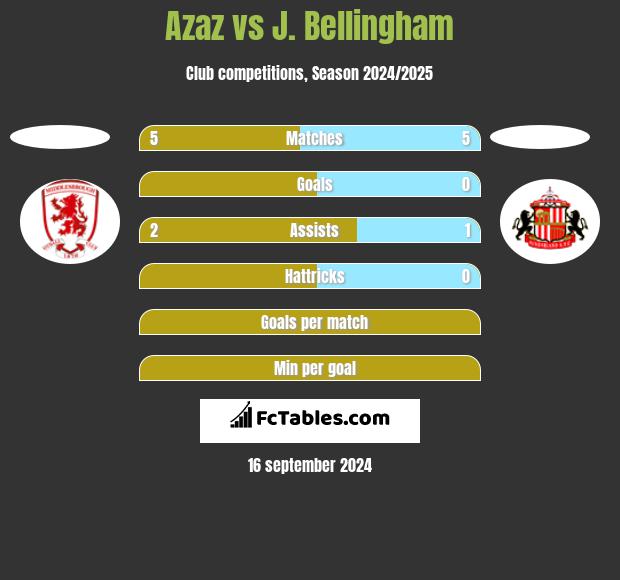 Azaz vs J. Bellingham h2h player stats