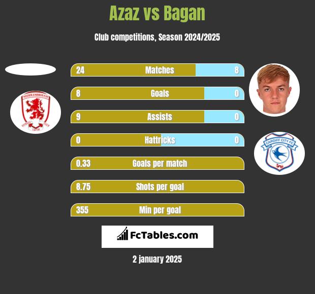 Azaz vs Bagan h2h player stats