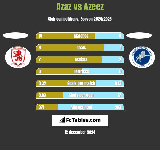 Azaz vs Azeez h2h player stats