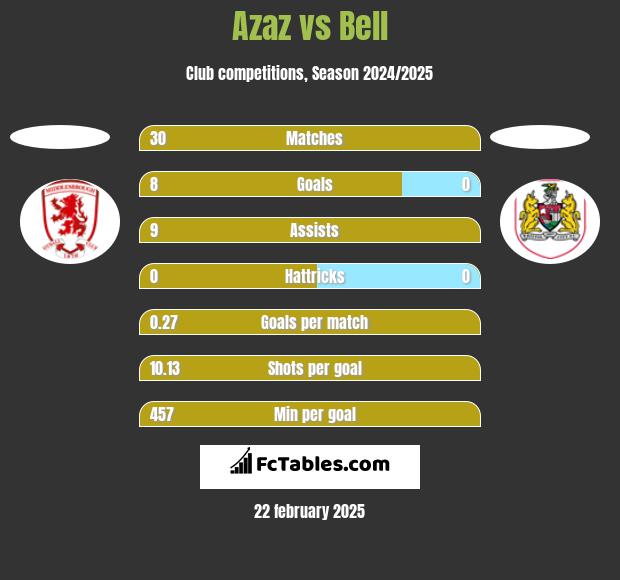 Azaz vs Bell h2h player stats