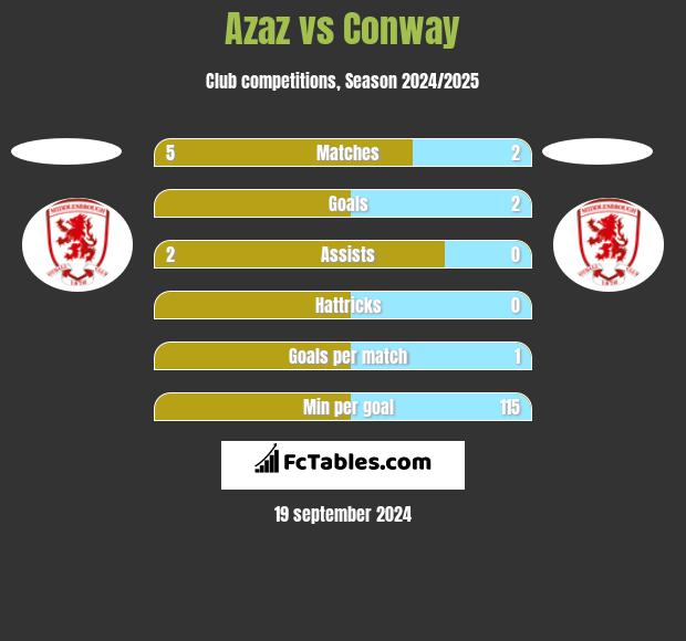 Azaz vs Conway h2h player stats