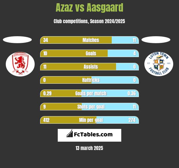 Azaz vs Aasgaard h2h player stats