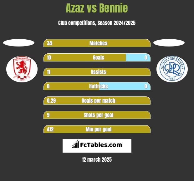 Azaz vs Bennie h2h player stats