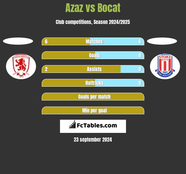 Azaz vs Bocat h2h player stats