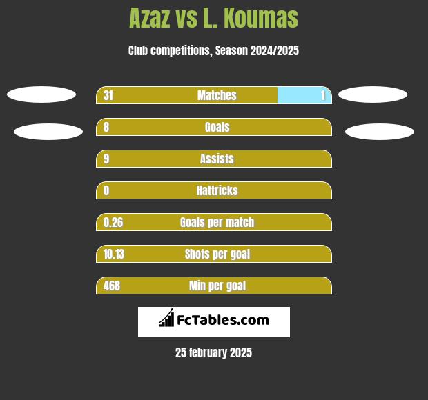 Azaz vs L. Koumas h2h player stats