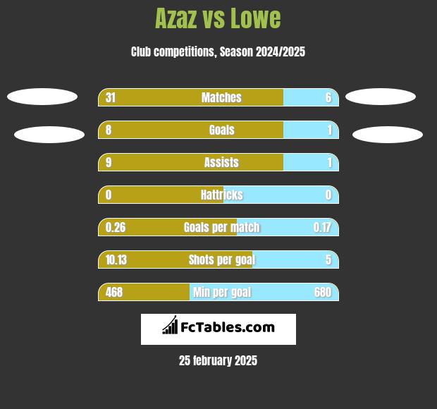 Azaz vs Lowe h2h player stats