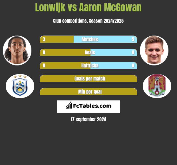 Lonwijk vs Aaron McGowan h2h player stats