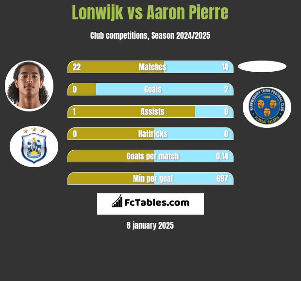 Lonwijk vs Aaron Pierre h2h player stats