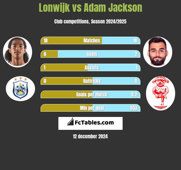 Lonwijk vs Adam Jackson h2h player stats