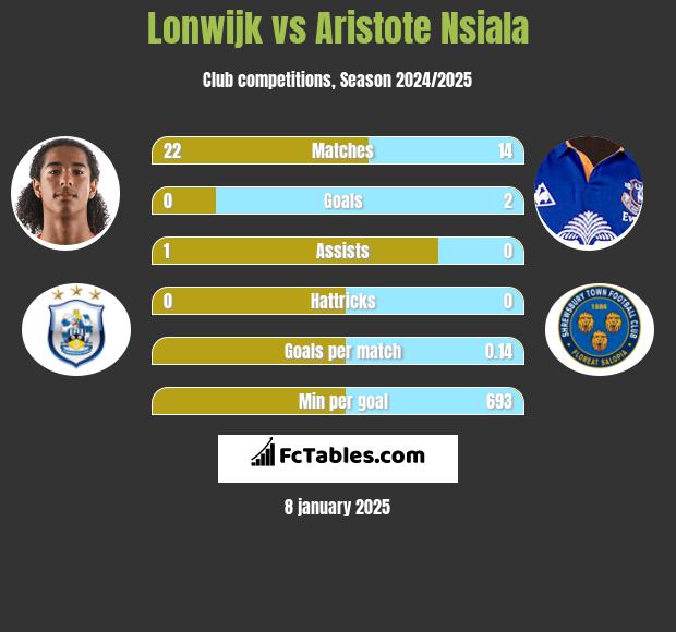 Lonwijk vs Aristote Nsiala h2h player stats