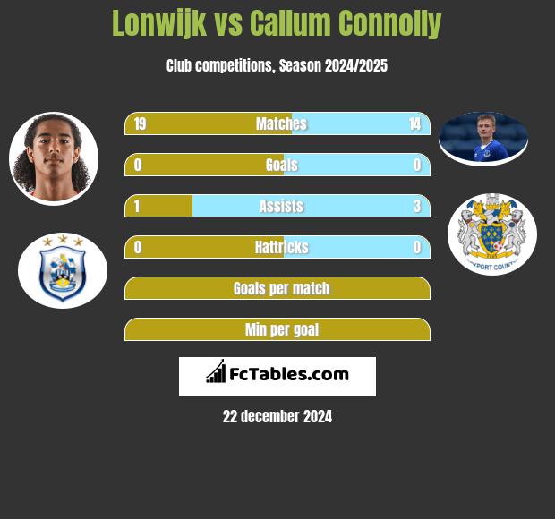 Lonwijk vs Callum Connolly h2h player stats