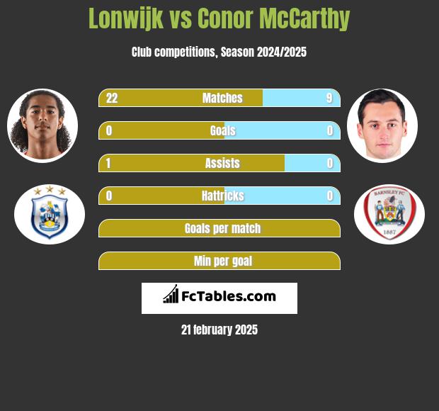 Lonwijk vs Conor McCarthy h2h player stats