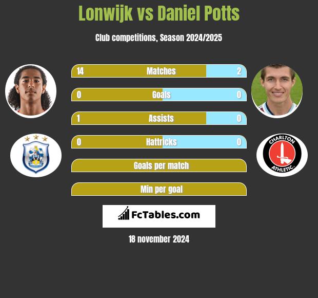 Lonwijk vs Daniel Potts h2h player stats