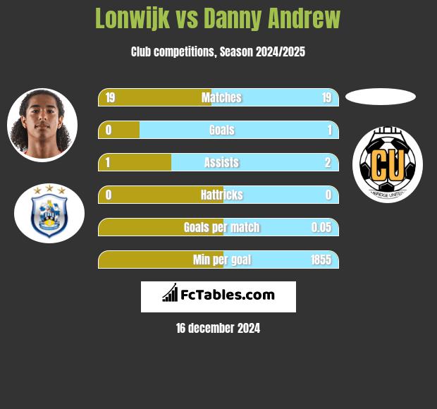 Lonwijk vs Danny Andrew h2h player stats