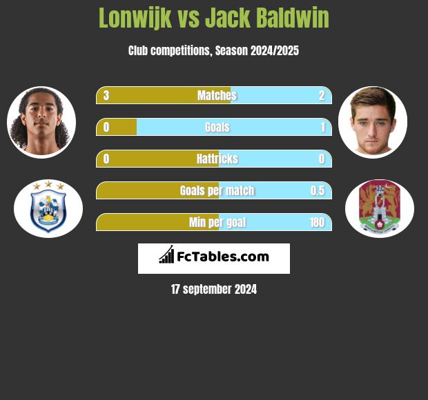 Lonwijk vs Jack Baldwin h2h player stats