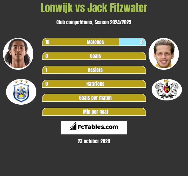 Lonwijk vs Jack Fitzwater h2h player stats