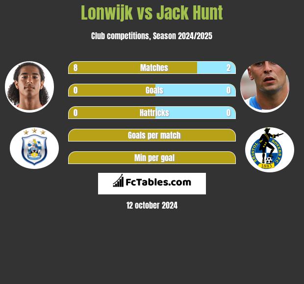 Lonwijk vs Jack Hunt h2h player stats