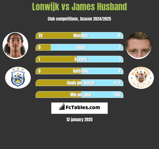 Lonwijk vs James Husband h2h player stats