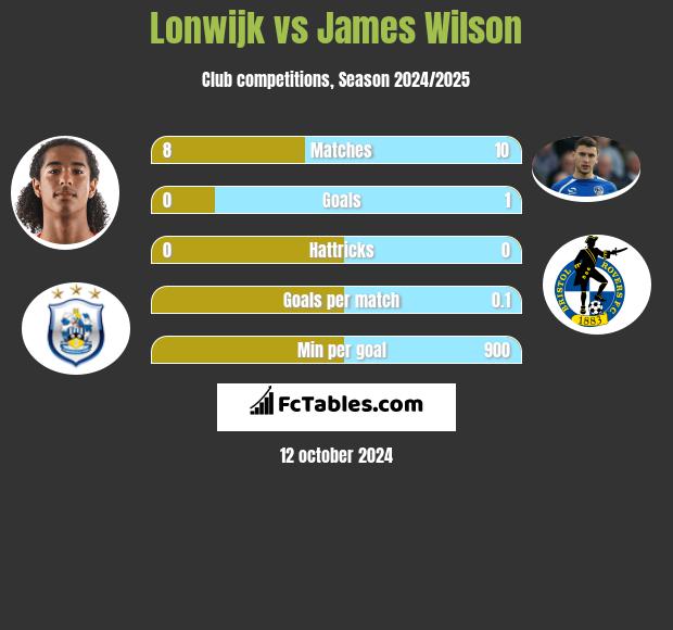 Lonwijk vs James Wilson h2h player stats