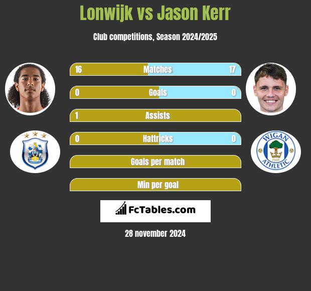 Lonwijk vs Jason Kerr h2h player stats