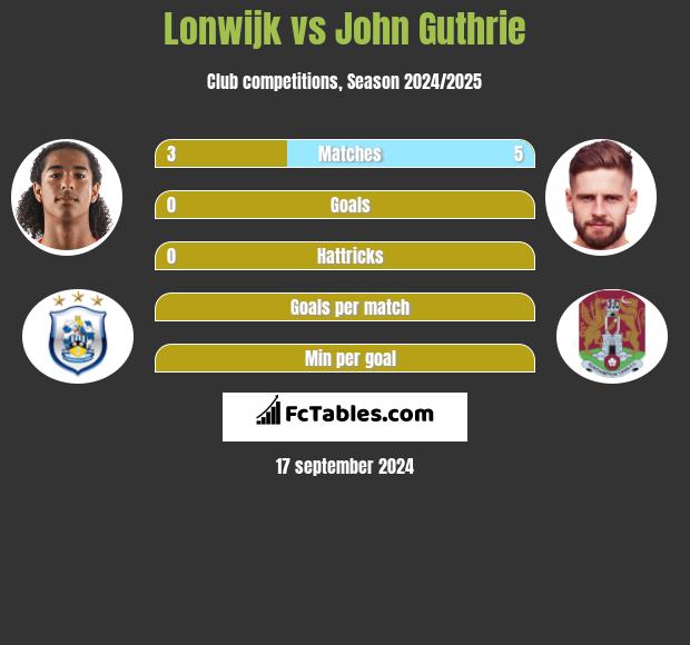 Lonwijk vs John Guthrie h2h player stats