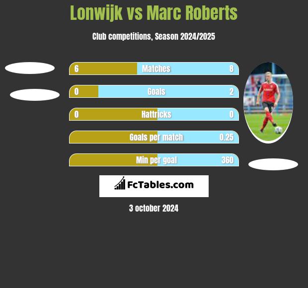 Lonwijk vs Marc Roberts h2h player stats