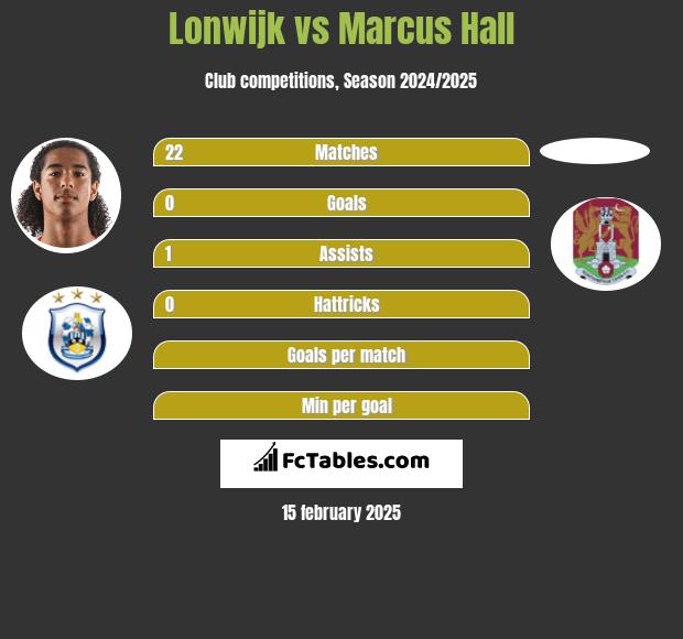 Lonwijk vs Marcus Hall h2h player stats