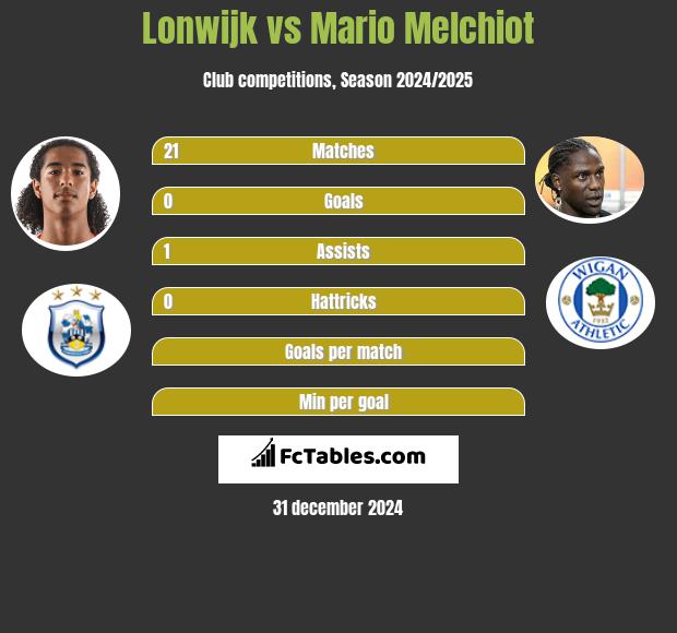 Lonwijk vs Mario Melchiot h2h player stats