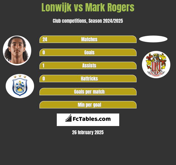 Lonwijk vs Mark Rogers h2h player stats