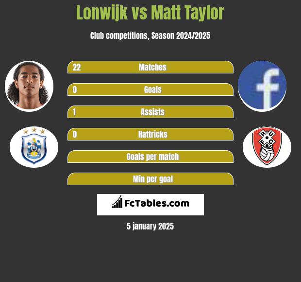 Lonwijk vs Matt Taylor h2h player stats