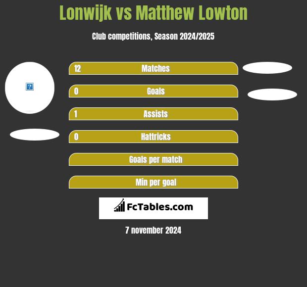 Lonwijk vs Matthew Lowton h2h player stats