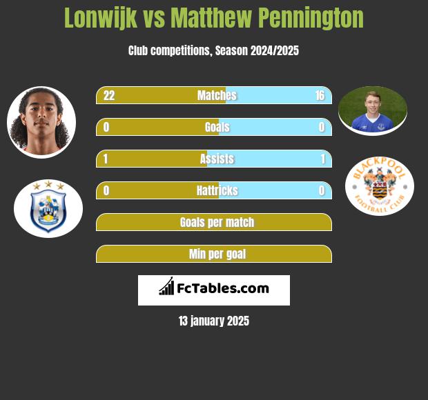 Lonwijk vs Matthew Pennington h2h player stats