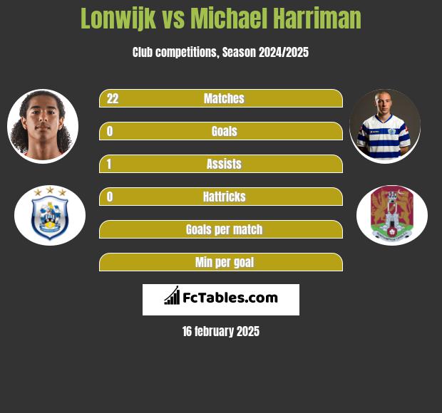 Lonwijk vs Michael Harriman h2h player stats