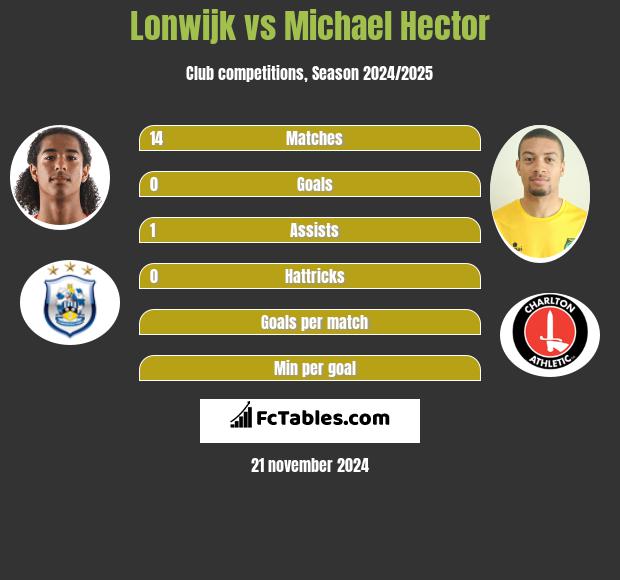 Lonwijk vs Michael Hector h2h player stats