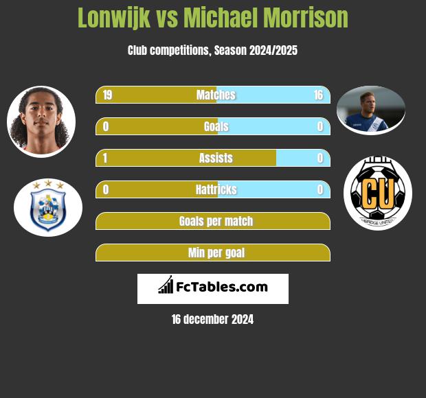 Lonwijk vs Michael Morrison h2h player stats