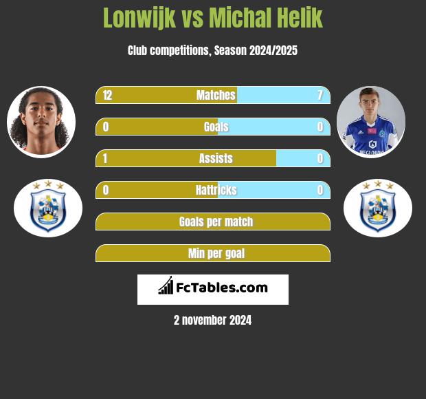 Lonwijk vs Michał Helik h2h player stats