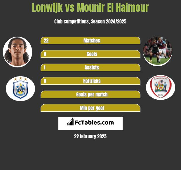 Lonwijk vs Mounir El Haimour h2h player stats