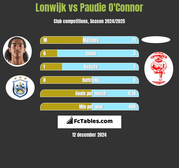 Lonwijk vs Paudie O'Connor h2h player stats