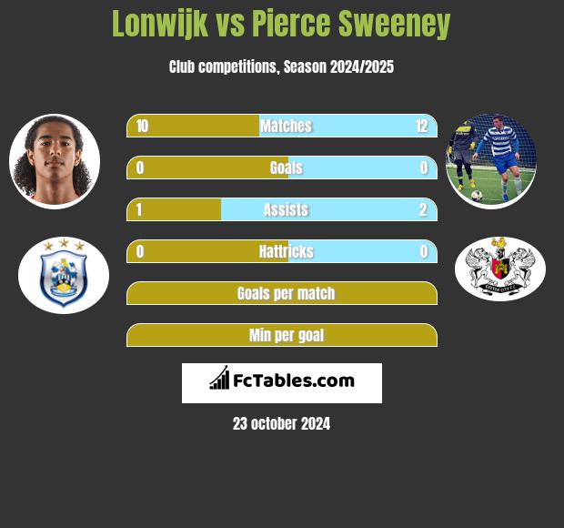 Lonwijk vs Pierce Sweeney h2h player stats