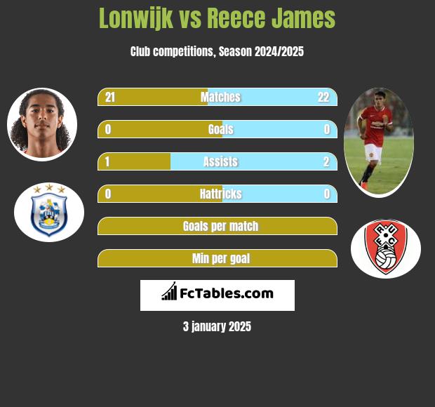 Lonwijk vs Reece James h2h player stats