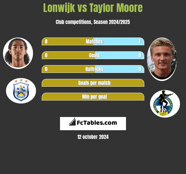 Lonwijk vs Taylor Moore h2h player stats