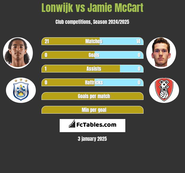 Lonwijk vs Jamie McCart h2h player stats