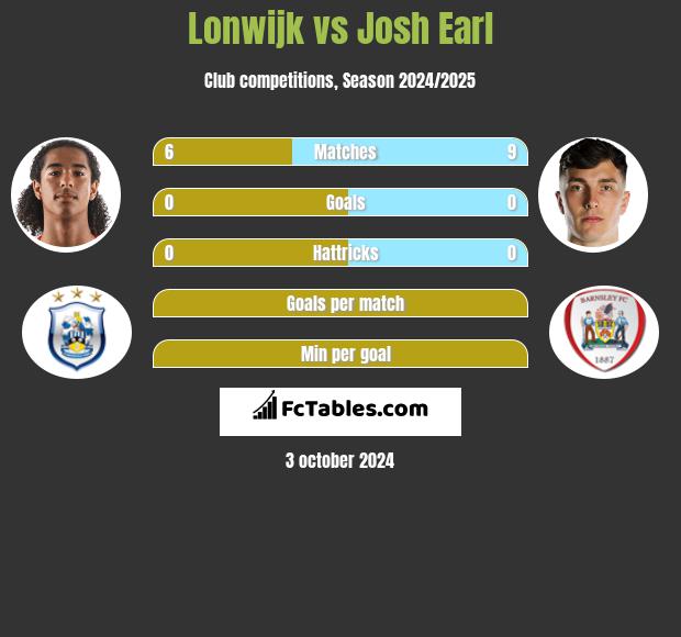 Lonwijk vs Josh Earl h2h player stats