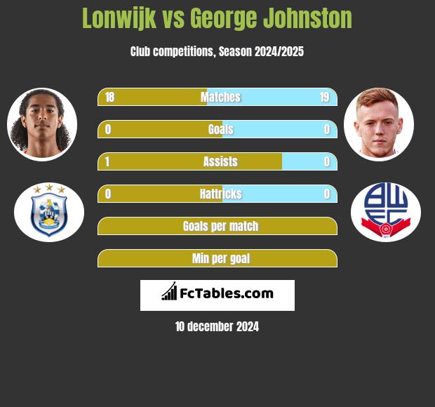 Lonwijk vs George Johnston h2h player stats