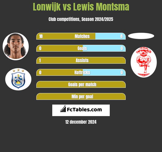 Lonwijk vs Lewis Montsma h2h player stats