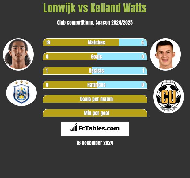 Lonwijk vs Kelland Watts h2h player stats