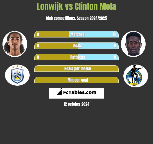 Lonwijk vs Clinton Mola h2h player stats