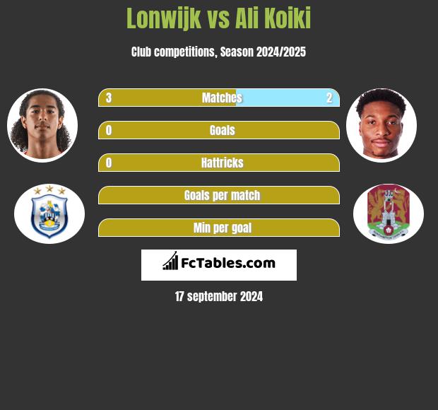 Lonwijk vs Ali Koiki h2h player stats