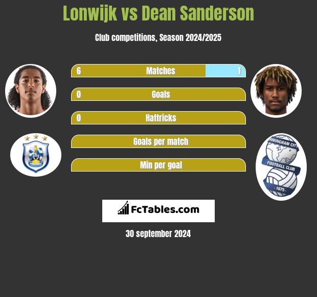 Lonwijk vs Dean Sanderson h2h player stats